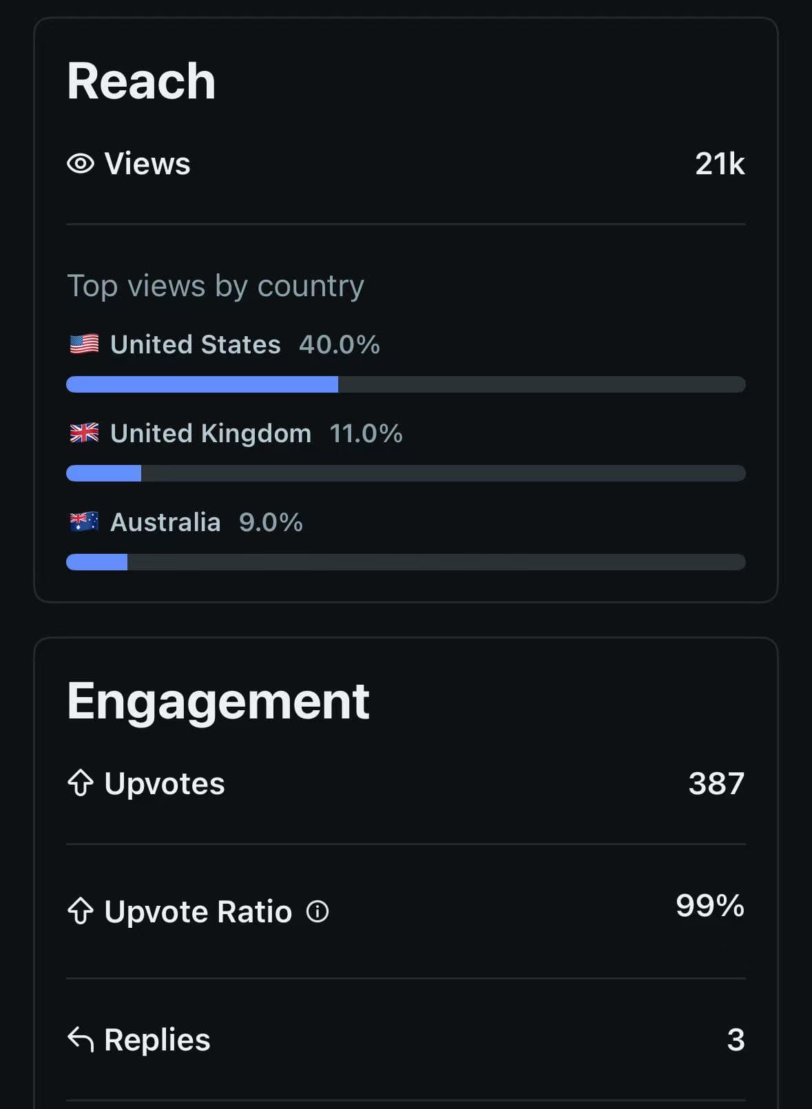 Reddit analytics screenshot showing 21K views and 385 upvotes from a single comment