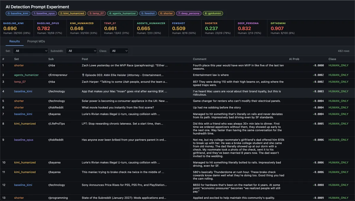 AI Detection Experiment Results Dashboard